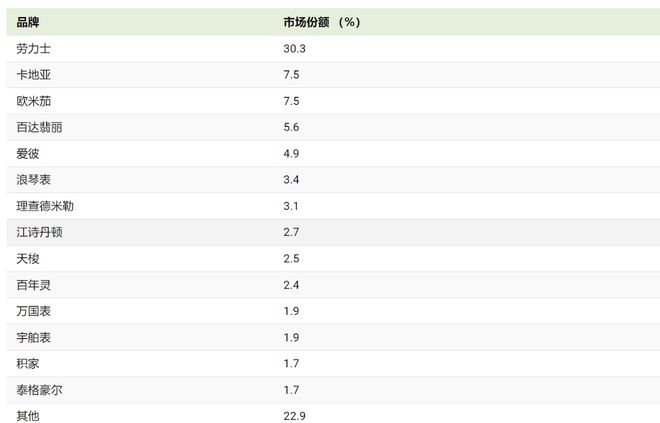 PG电子瑞士名牌手表2023 年市场份额排名(图2)