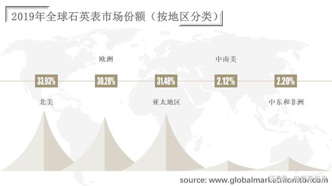 PG电子(中国)官方网站全球石英表市场规模分析与预测按类型、应用、地区细分(图2)