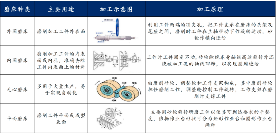 PG电子重要工业母机——磨床 迎数个增量需求市场+国产化推进丨黄金眼(图2)