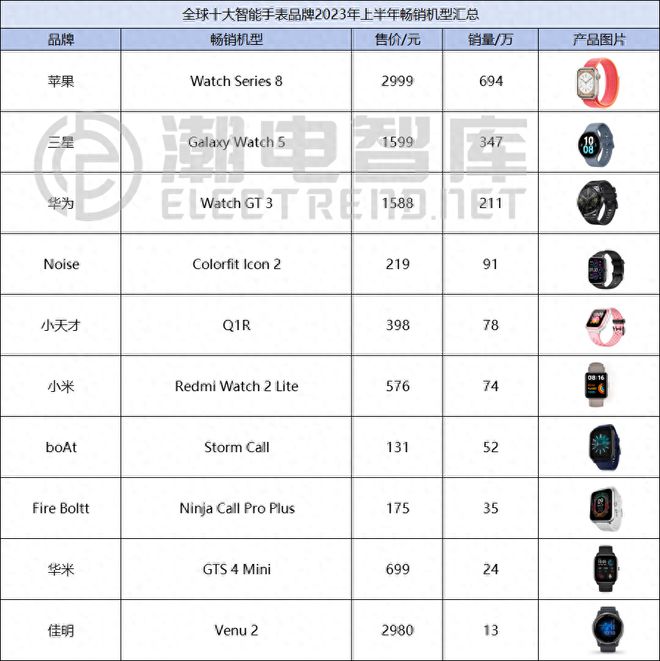 PG电子上半年售1619万只全球TOP10智能手表品牌畅销榜出炉(图1)