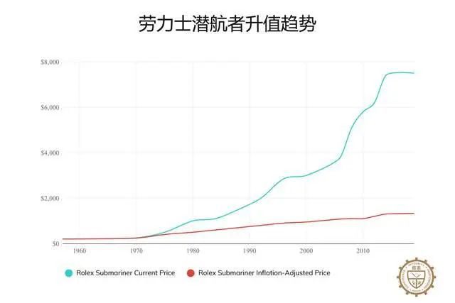 PG电子有史以来最昂贵的16款劳力士手表劳力士男人必备收藏入门篇(图19)