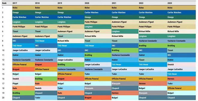 PG电子(中国)官方网站2023年瑞士表销售榜单出炉劳力士持续称霸黑马是谁？(图1)