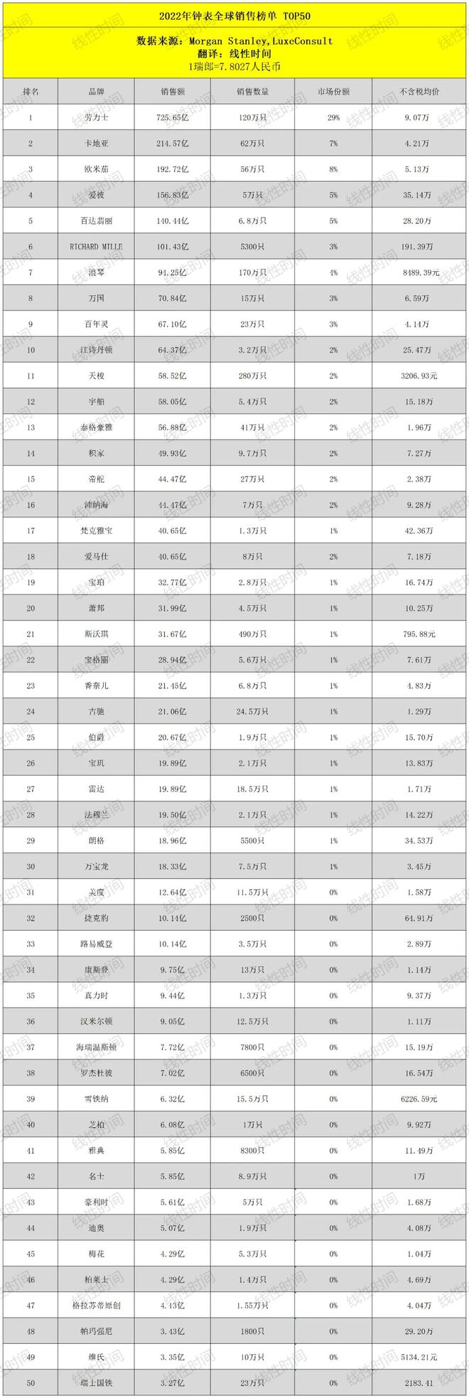 PG电子2022年瑞士钟表销售TOP50(图1)