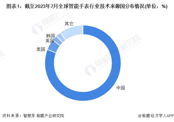 PG电子(中国)官方网站收藏！2023年全球智能手表行业技术竞争格局(附区域申请(图1)