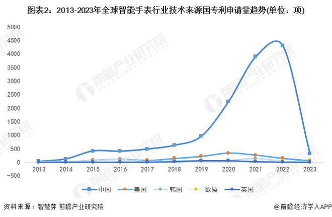 PG电子(中国)官方网站收藏！2023年全球智能手表行业技术竞争格局(附区域申请(图2)