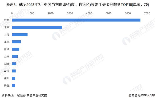 PG电子(中国)官方网站收藏！2023年全球智能手表行业技术竞争格局(附区域申请(图3)