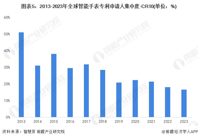 PG电子(中国)官方网站收藏！2023年全球智能手表行业技术竞争格局(附区域申请(图5)