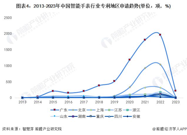 PG电子(中国)官方网站收藏！2023年全球智能手表行业技术竞争格局(附区域申请(图4)