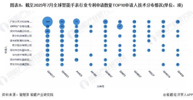 PG电子(中国)官方网站收藏！2023年全球智能手表行业技术竞争格局(附区域申请(图8)