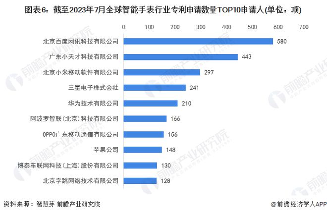 PG电子(中国)官方网站收藏！2023年全球智能手表行业技术竞争格局(附区域申请(图6)