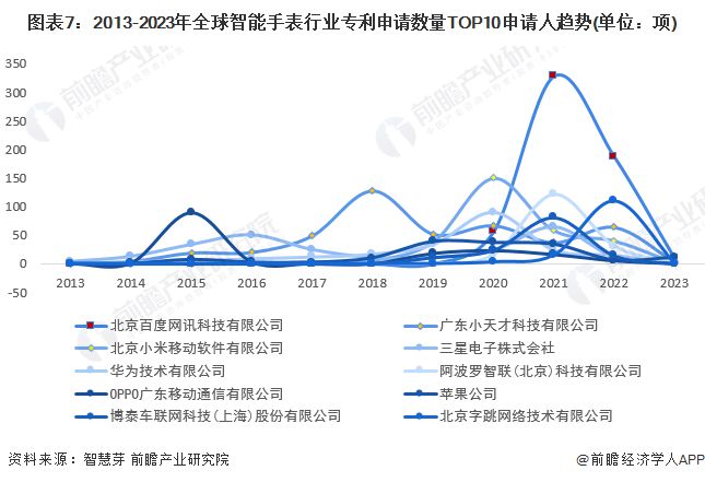 PG电子(中国)官方网站收藏！2023年全球智能手表行业技术竞争格局(附区域申请(图7)