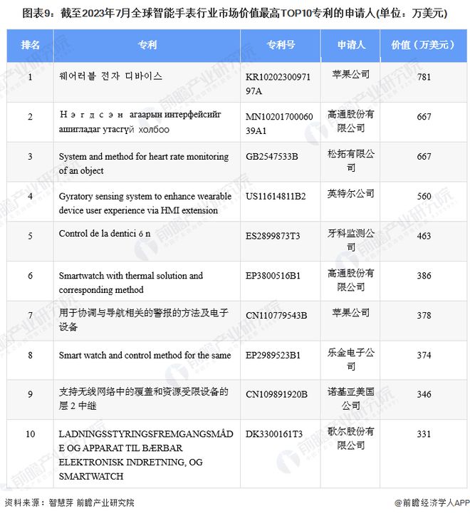 PG电子(中国)官方网站收藏！2023年全球智能手表行业技术竞争格局(附区域申请(图9)