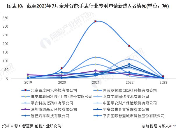 PG电子(中国)官方网站收藏！2023年全球智能手表行业技术竞争格局(附区域申请(图10)