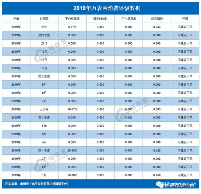 PG电子(中国)官方网站【年度曝光】“万表网”2019消费投诉数据出炉：获“不建(图1)