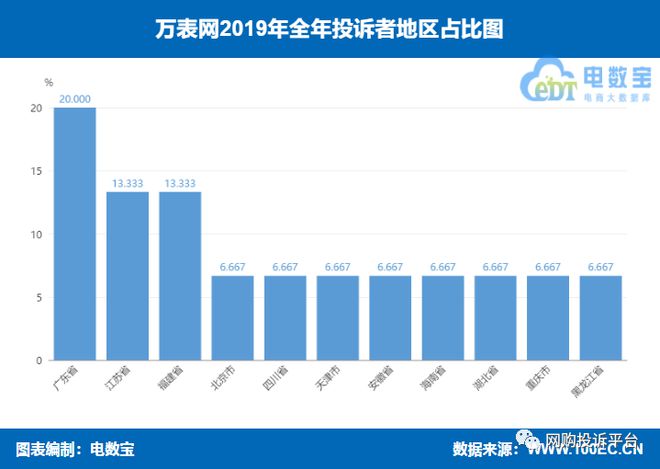 PG电子(中国)官方网站【年度曝光】“万表网”2019消费投诉数据出炉：获“不建(图2)