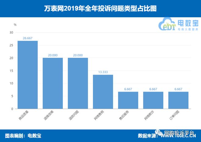 PG电子(中国)官方网站【年度曝光】“万表网”2019消费投诉数据出炉：获“不建(图3)