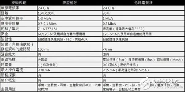 PG电子蓝牙50 和Wifi对比差异-无线网络覆盖(图2)