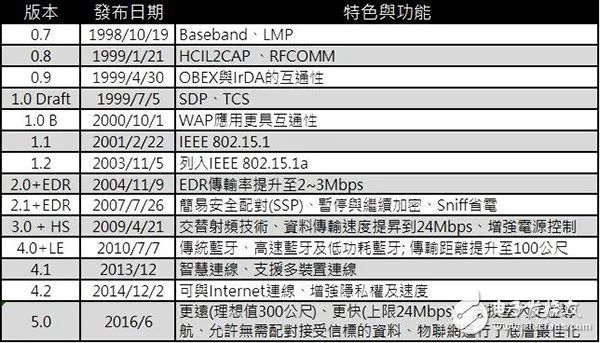 PG电子蓝牙50 和Wifi对比差异-无线网络覆盖(图1)