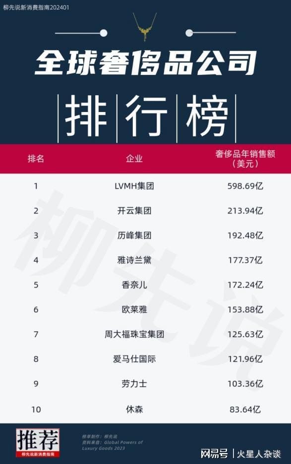 PG电子(中国)官方网站中国第一大奢侈品公司：年入900亿全球排名超过爱马仕、劳(图3)