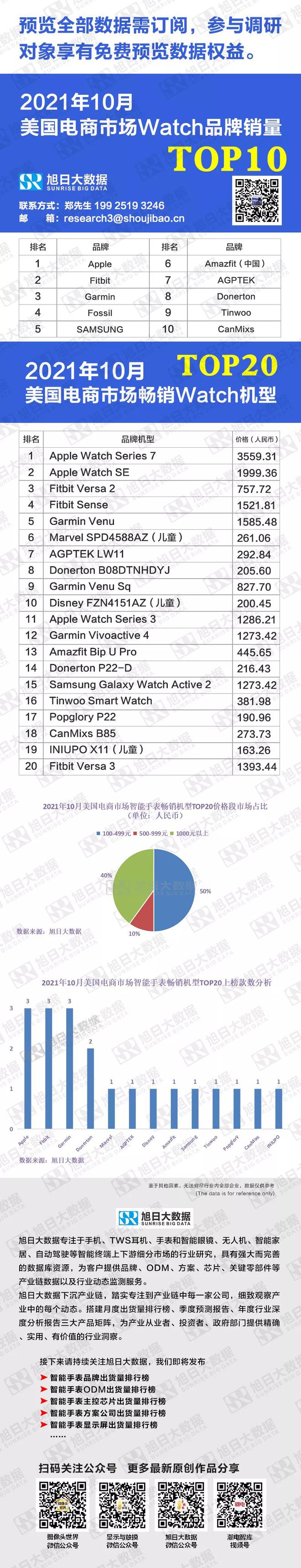 PG电子【排行榜】2021年10月美国电商市场Watch品牌销量TOP 10(图1)