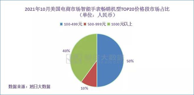 PG电子【排行榜】2021年10月美国电商市场Watch品牌销量TOP 10(图2)