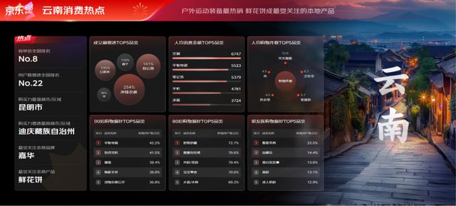 PG电子京东618看云南消费趋势：消费客单价全国第八 地域美食鲜花饼备受青睐(图1)