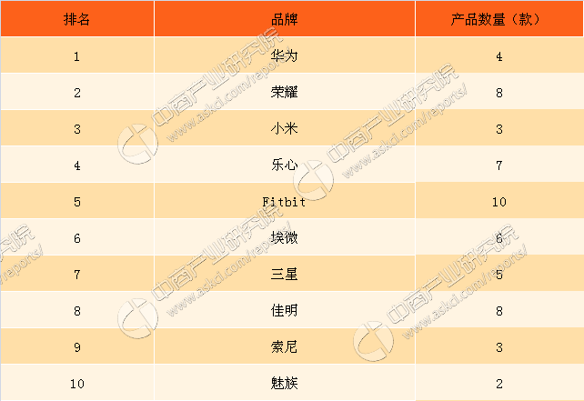 PG电子2017上半年智能手环品牌排行榜TOP10：华为第一荣耀小米位列二三(图1)