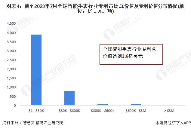 PG电子收藏！《2023年全球智能手表行业技术全景图谱》(附专利申请情况、专利竞(图4)