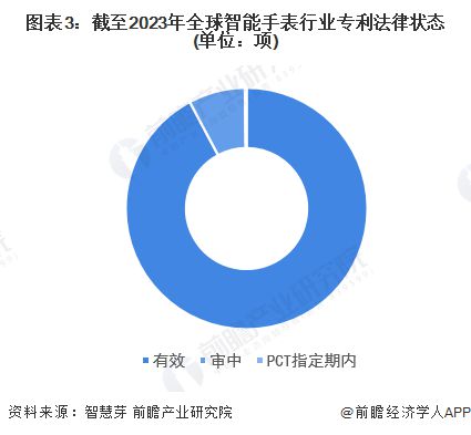 PG电子收藏！《2023年全球智能手表行业技术全景图谱》(附专利申请情况、专利竞(图3)