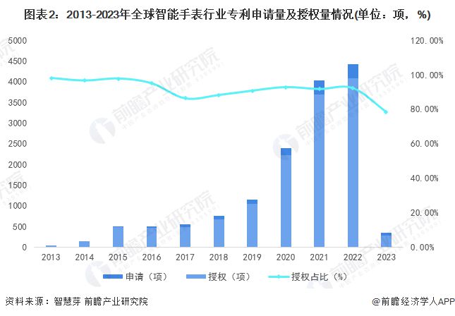 PG电子收藏！《2023年全球智能手表行业技术全景图谱》(附专利申请情况、专利竞(图2)