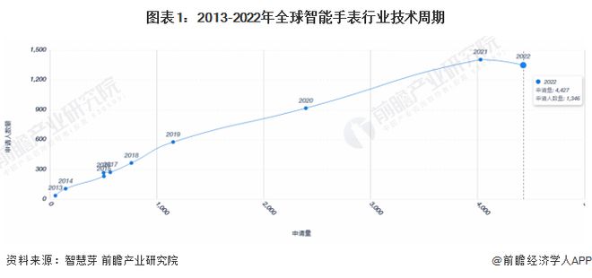 PG电子收藏！《2023年全球智能手表行业技术全景图谱》(附专利申请情况、专利竞(图1)