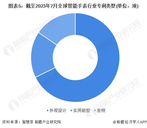 PG电子收藏！《2023年全球智能手表行业技术全景图谱》(附专利申请情况、专利竞(图5)