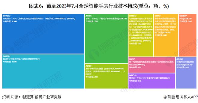 PG电子收藏！《2023年全球智能手表行业技术全景图谱》(附专利申请情况、专利竞(图6)