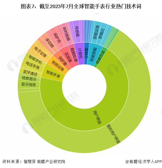 PG电子收藏！《2023年全球智能手表行业技术全景图谱》(附专利申请情况、专利竞(图7)