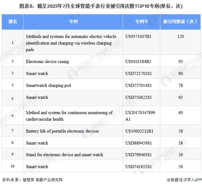 PG电子收藏！《2023年全球智能手表行业技术全景图谱》(附专利申请情况、专利竞(图8)