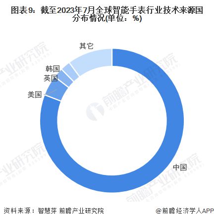 PG电子收藏！《2023年全球智能手表行业技术全景图谱》(附专利申请情况、专利竞(图9)