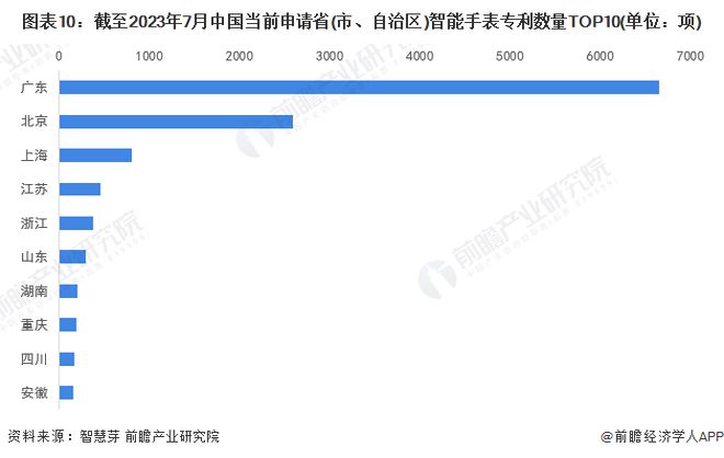 PG电子收藏！《2023年全球智能手表行业技术全景图谱》(附专利申请情况、专利竞(图10)