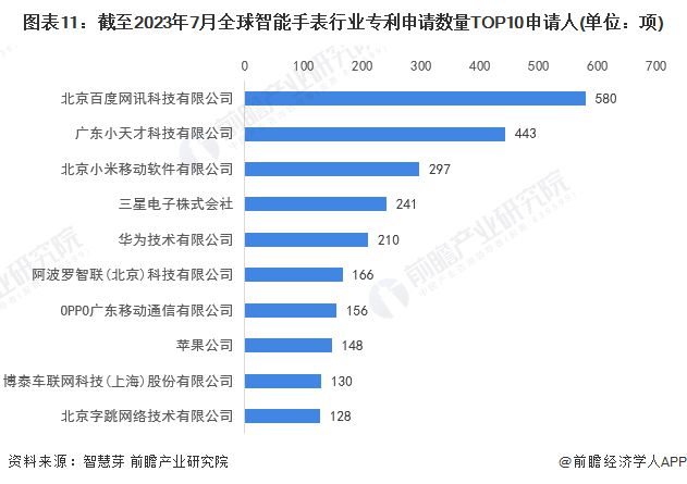 PG电子收藏！《2023年全球智能手表行业技术全景图谱》(附专利申请情况、专利竞(图11)