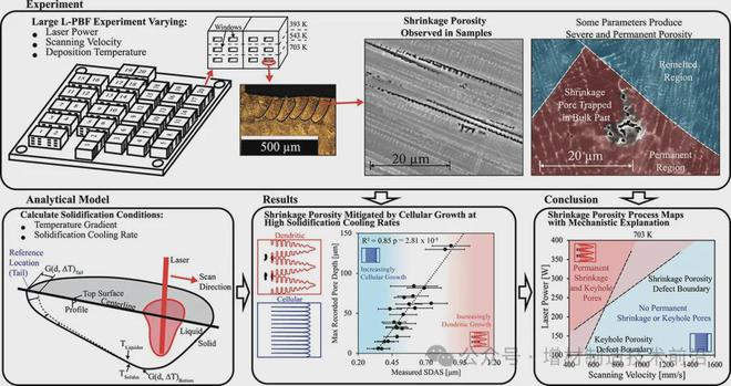 PG电子(中国)官方网站研究人员为激光粉末床熔融3D打印中的收缩孔隙提供了新解释(图1)