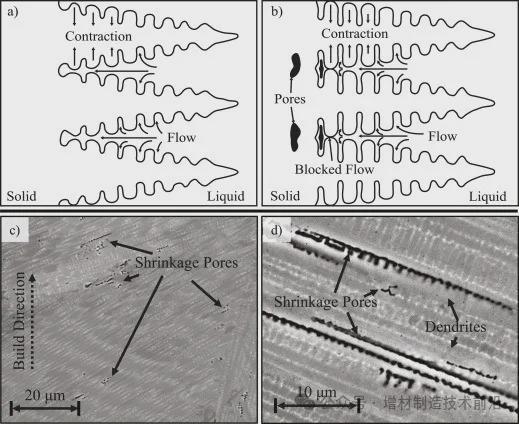 PG电子(中国)官方网站研究人员为激光粉末床熔融3D打印中的收缩孔隙提供了新解释(图3)