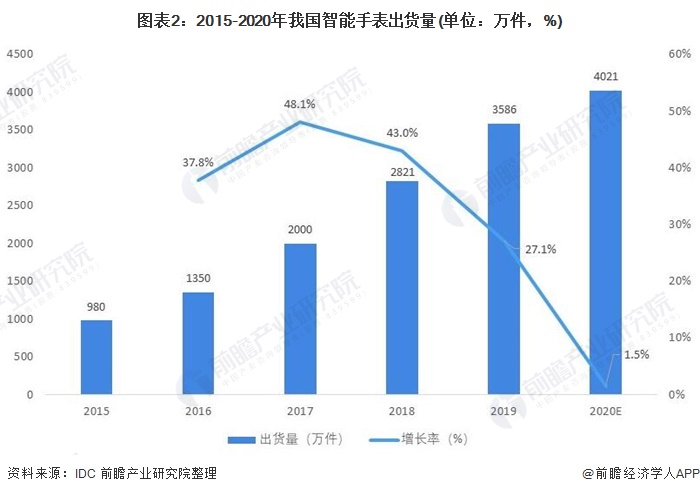 PG电子(中国)官方网站2021年中国智能手表行业市场分析(图2)