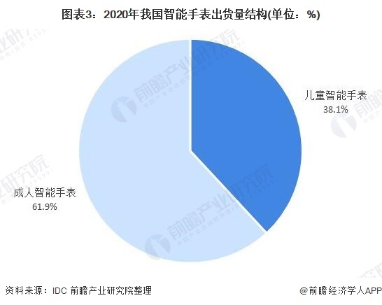 PG电子(中国)官方网站2021年中国智能手表行业市场分析(图3)