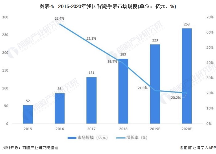 PG电子(中国)官方网站2021年中国智能手表行业市场分析(图4)