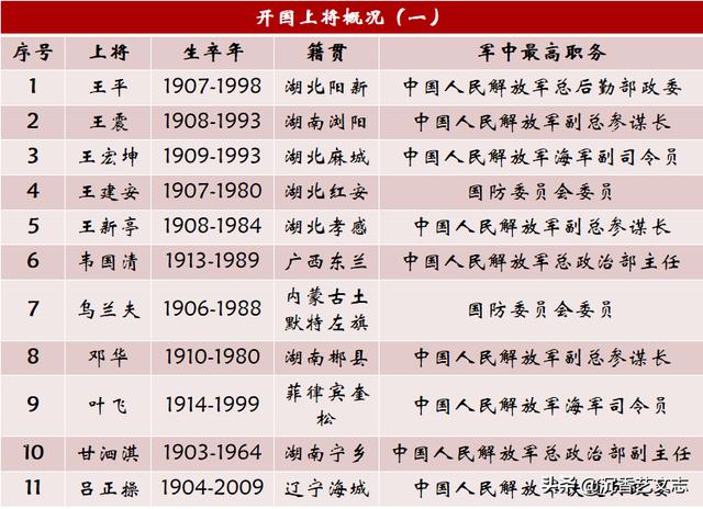 PG电子(中国)官方网站开国10大元帅10大将57上将超过一半来自这两个省(图4)