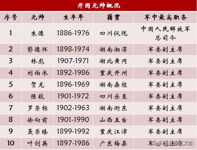 PG电子(中国)官方网站开国10大元帅10大将57上将超过一半来自这两个省(图2)