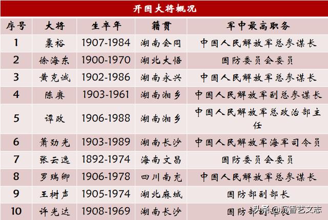 PG电子(中国)官方网站开国10大元帅10大将57上将超过一半来自这两个省(图3)