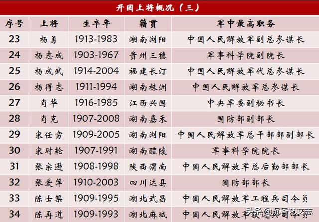 PG电子(中国)官方网站开国10大元帅10大将57上将超过一半来自这两个省(图6)