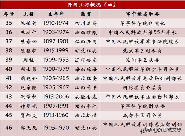 PG电子(中国)官方网站开国10大元帅10大将57上将超过一半来自这两个省(图7)