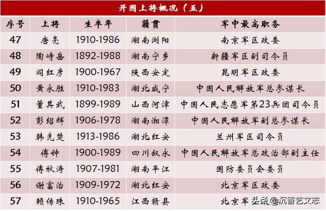 PG电子(中国)官方网站开国10大元帅10大将57上将超过一半来自这两个省(图8)