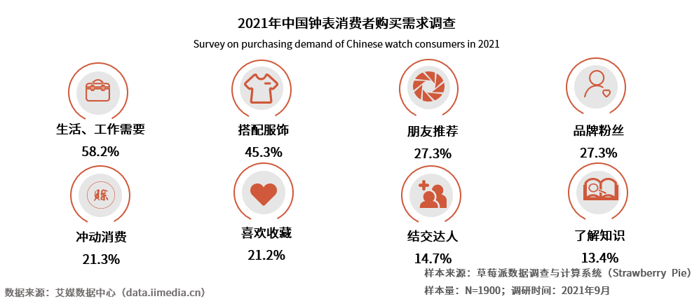 PG电子中国钟表行业消费升级需求放量领先中国钟表电商企业万表全球新布局(图3)